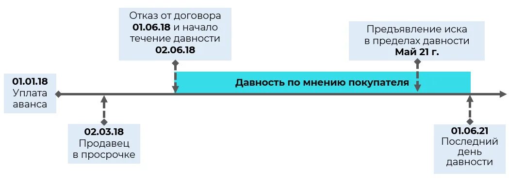 Отказ клиента от сделки. Возврат аванса покупателю за квартиру при отказе от сделки. Возвращают ли задаток если покупатель отказался от сделки. Возврат авансового платежа по договору оказания услуг.