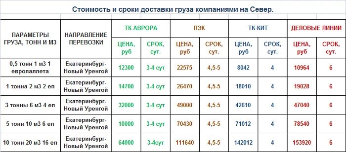 Прайс на доставку. Таблица стоимости перевозки грузов. Расценки на перевозку грузов. Таблица тарифов транспортных компаний. Таблица расценок на грузоперевозки.