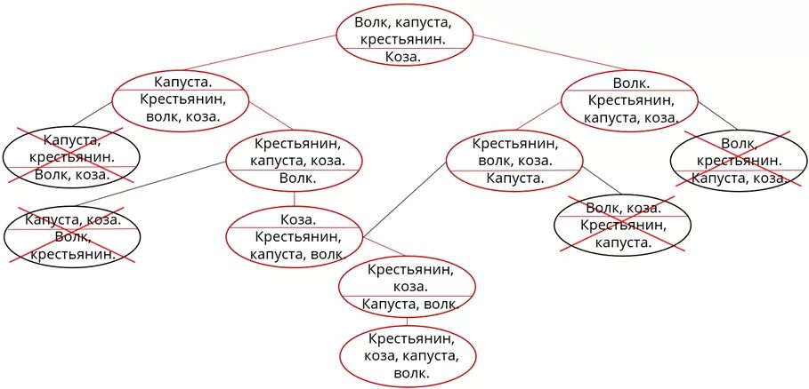 Волк коза и капуста алгоритм. Волк коза и капуста задача решение. Решение задачи про волка козу и капусту алгоритм. Крестьянин волк коза и капуста решение алгоритм.