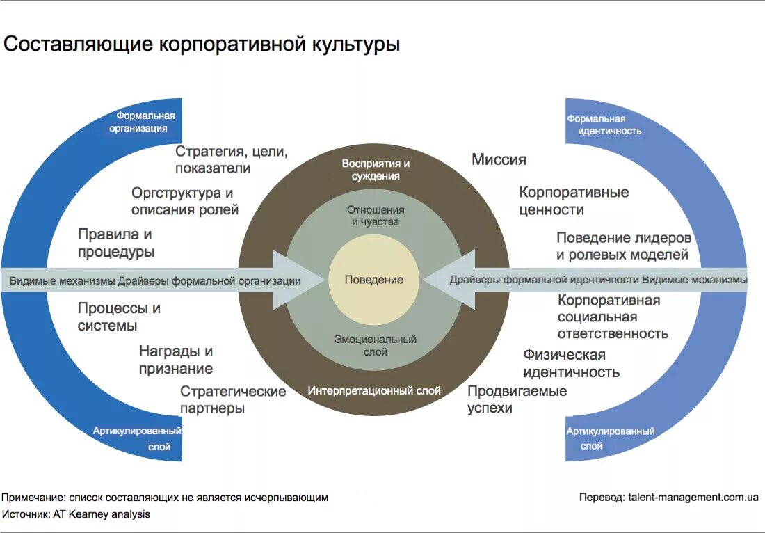 Элементы составляющие организацию. Основные составляющие корпоративной культуры. Составляющие корпоративной культуры организации. Составляющие формирования корпоративной культуры. Структура корпоративной культуры организации.