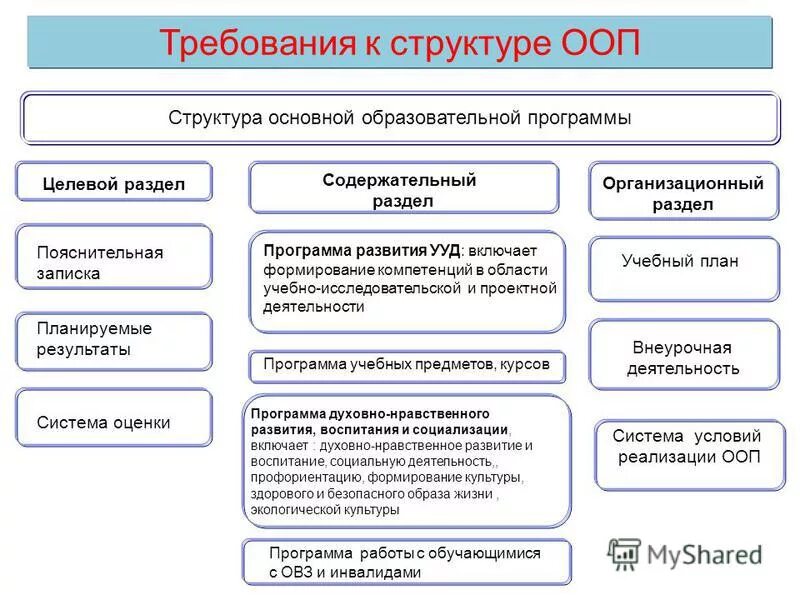 Ооп внеурочная деятельность. Организационный раздел ооп не включает. целевой раздел основной образовательной программы включает:. что входит в организационный раздел ооп ооо. обязательные элементы целевого раздела ооп до.