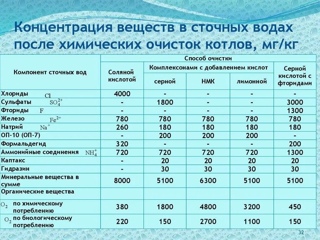 Калий в воде содержание. Нормативы ПДК сточная вода. Допустимые ПДК сточных вод. Показатели сточных вод. Концентрация загрязняющих веществ в сточных Водах.