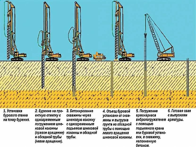 Свая буронабивная сб-1. Технологическая схема устройства буронабивных свай. Буросекущие сваи технология бурения. Буронабивные сваи технология устройства. Глубина бурения буровой установкой