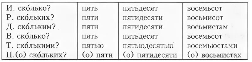 Склонение числительных вопросы. Падежи числительных таблица с вопросами. Падежи имя числительное вопросы. Падежные вопросы имени числительного. Количество пятьдесят