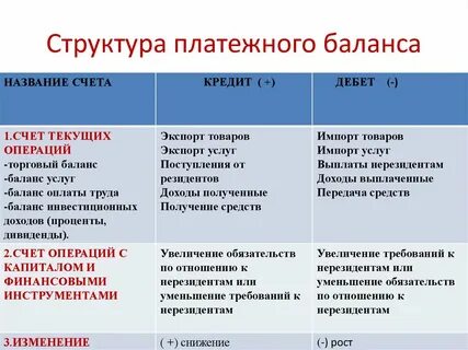 Платежный баланс включает счет