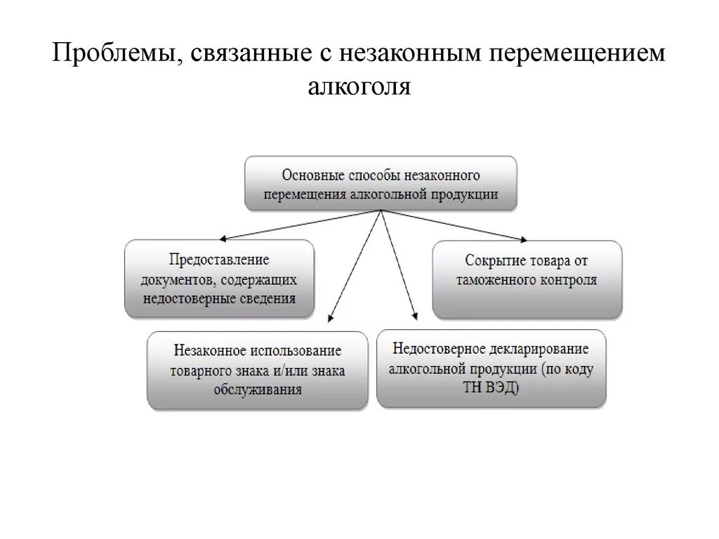 Проблемы связанные с реализацией в. Методы контроля алкоголь. Проблемы таможенного контроля.