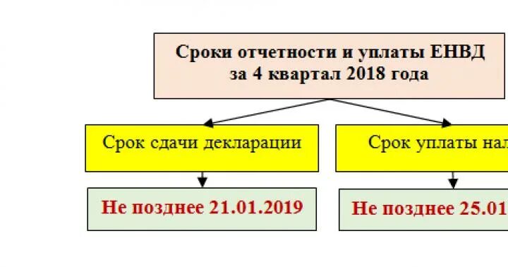 Налоговый период ндс. ЕНВД период уплаты. ЕНВД отчетность. Налоговый период уплаты ЕНВД. ЕНВД отчетный период.