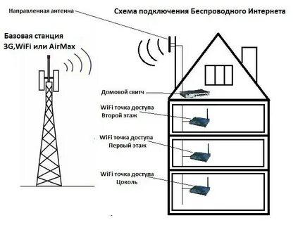 Подключение интернета в снт