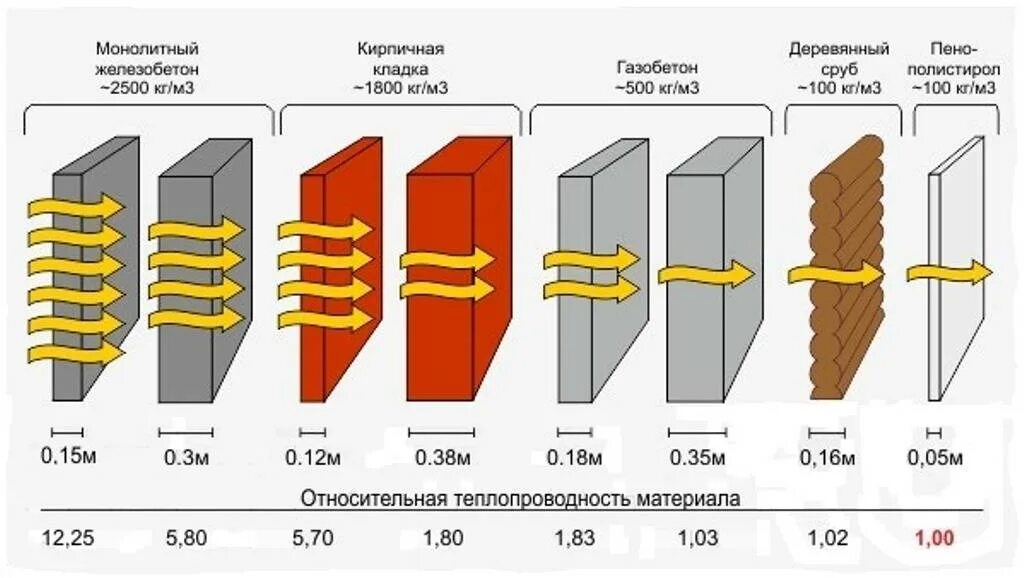 Коэффициент теплопроводности у сэндвич панели 50 мм. Стеновые сэндвич панели 120 мм теплопроводность. Теплопотери сэндвич панелей 120мм. Теплопроводность сэндвич панелей 150 мм.