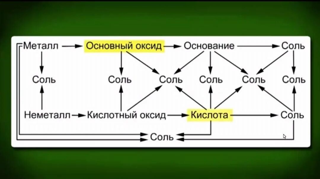 Классификация и химические свойства неорганических веществ. Классификация неорганических соединений генетическая связь. Схема генетической связи классов неорганических соединений. Генетическая связь классов неорганических соединений таблица. Схема реакций неорганических веществ.