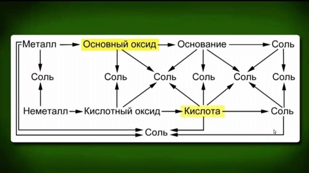 Связи друг с другом использовать. Генетическая взаимосвязь классов неорганических соединений. Схема генетической связи классов неорганических соединений. Взаимосвязь классов неорганических соединений схема. Генетическая связь между классами неорганических веществ 8 класс.