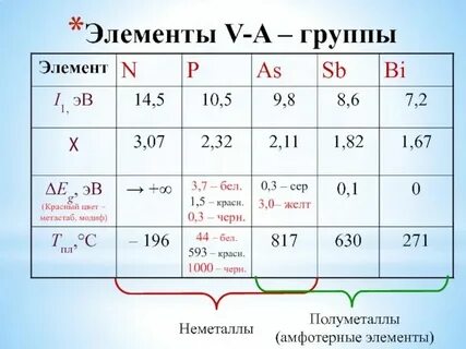 5 группа в химии