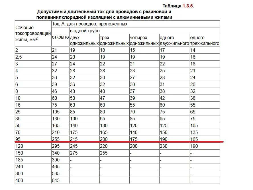 Длительный ток кабеля с медными жилами. Таблица допустимых токов алюминиевых кабелей. Допустимый ток кабеля таблица. Токовая таблица кабелей ПУЭ. Таблица сечения алюминиевого кабеля по току по ПУЭ-7.