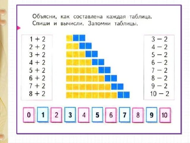 Объясни как составлена каждая таблица. Задания на Присчитывание и отсчитывание. Присчитывание и отсчитывание по 2 задания. Задания на отсчитывание и Присчитывание для детей.