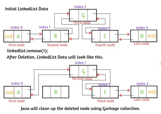 Структура LINKEDLIST. LINKEDLIST java методы. LINKEDLIST methods java. Linkedlist java