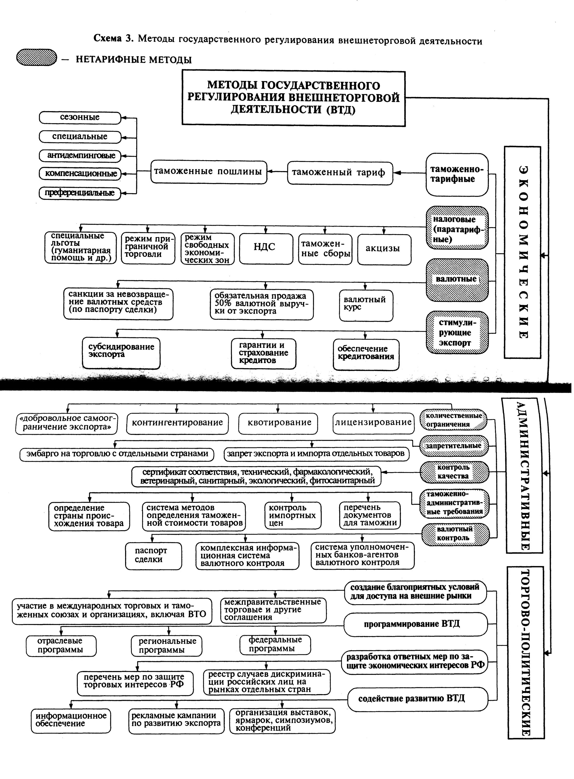 Тарифные методы регулирования. Механизм регулирования импорта техническими методами. Государственное регулирование платежного баланса. Методы регулирования платежного баланса. Тарифные м ептоды регулирования.