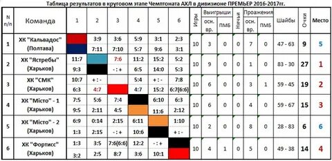 Таблица команд на выигрыш