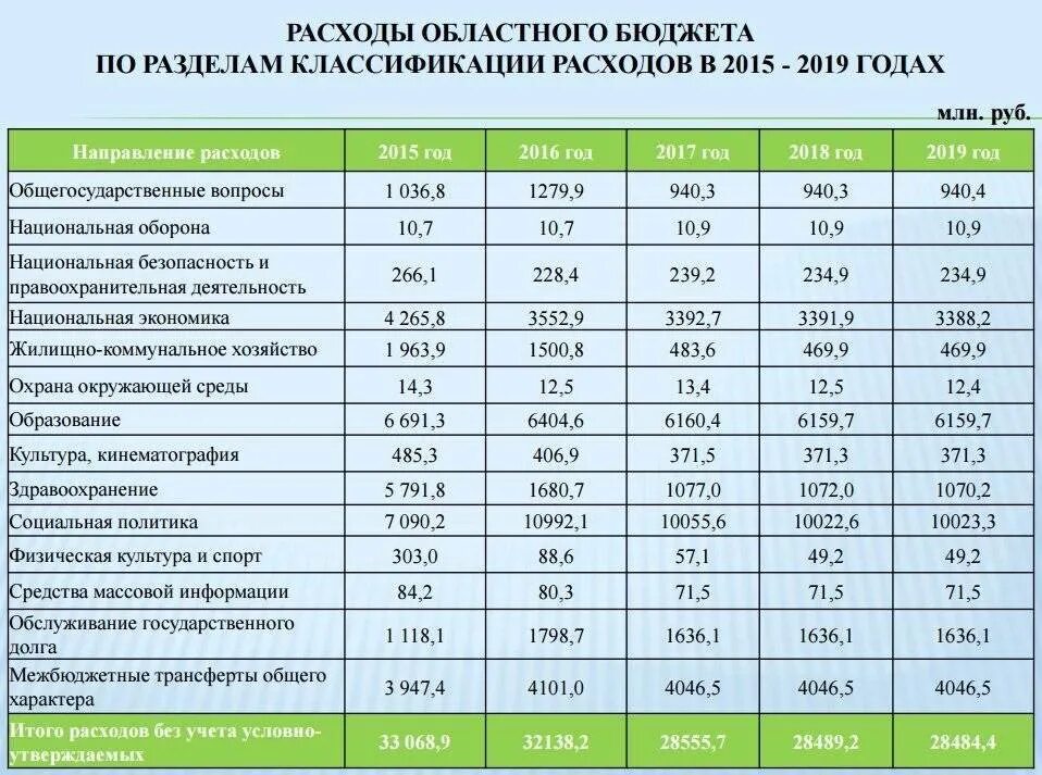 Бюджет Тюменской области 2022. Анализ расходов федерального бюджета. Основные расходы бюджета. Расходы бюджета России.