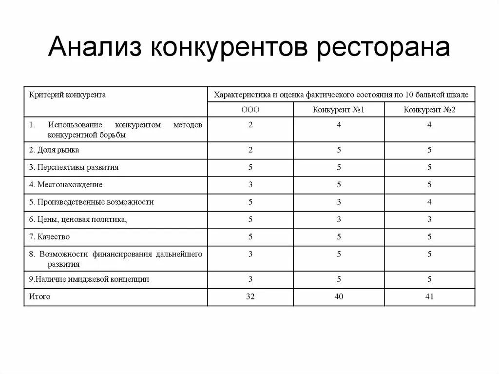 Критерии микро. Анализ конкурентов ресторана таблица. Ресторан критерии для анализа конкурентов. Анализ конкурентов пример таблица. Анализ конкурентной среды предприятия таблица.