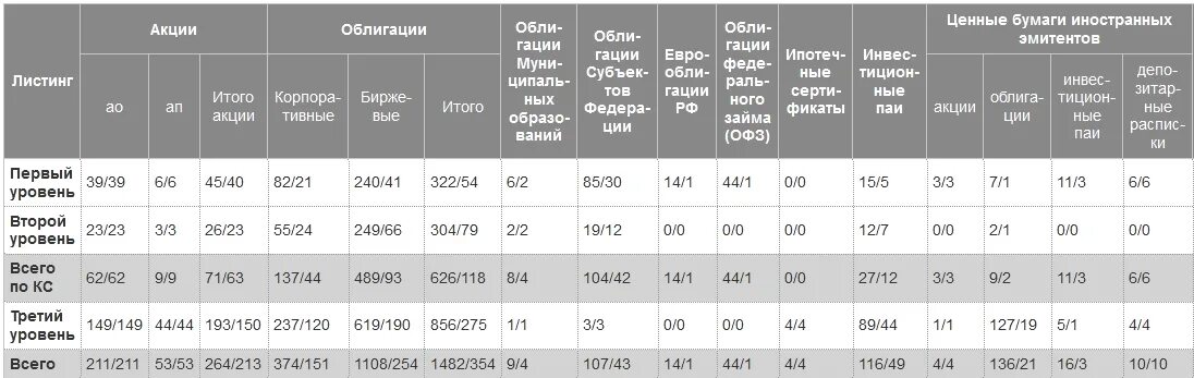 Уровень листинга. . Листинг акций на Московской бирже. Листинг ценных бумаг это. Уровни ценных бумаг на бирже Московской.