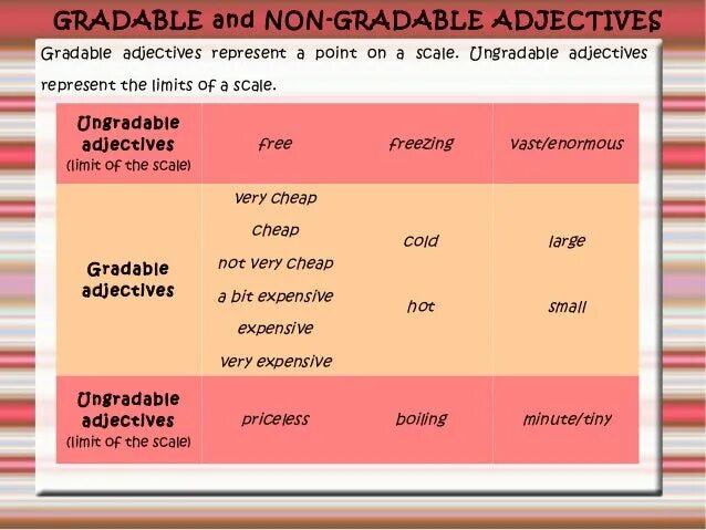 Gradable and non-gradable adjectives таблица. Gradable and ungradable adjectives правило. Non-gradable adjectives правило. Gradable and non-gradable adjectives. Graded adjectives