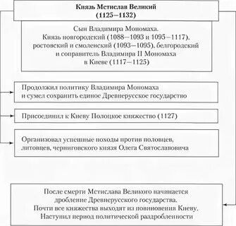Таблица правления владимира мономаха