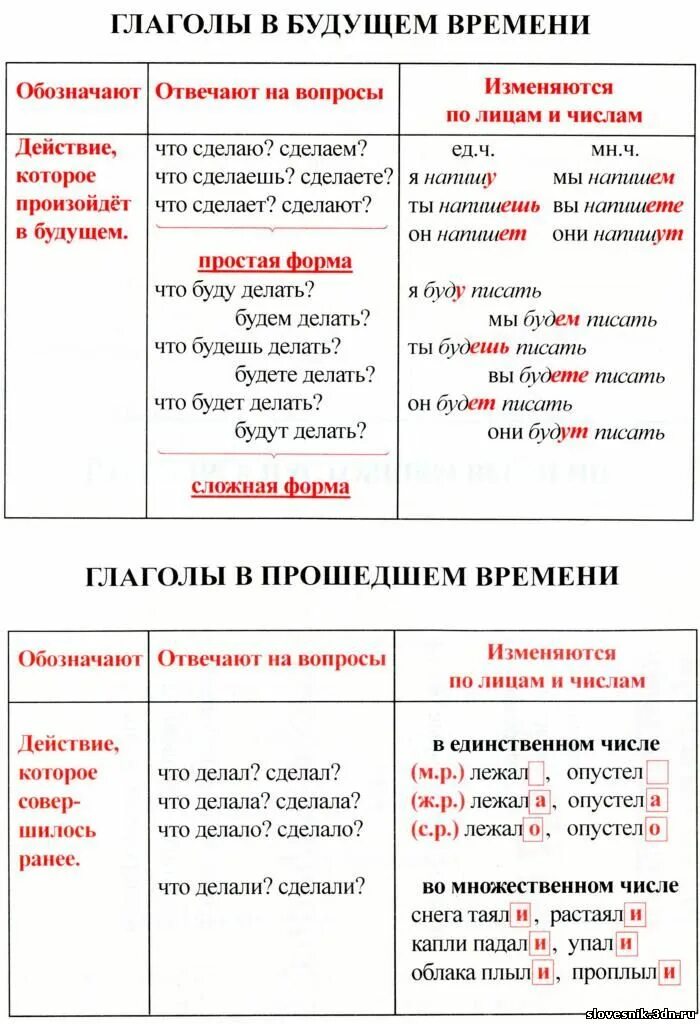 Времена глаголов в русском языке таблица 3 класс. Правило определения времени глаголов. Памятка определение времени глагола. Русский язык 4 класс таблица изменение глаголов по временам.