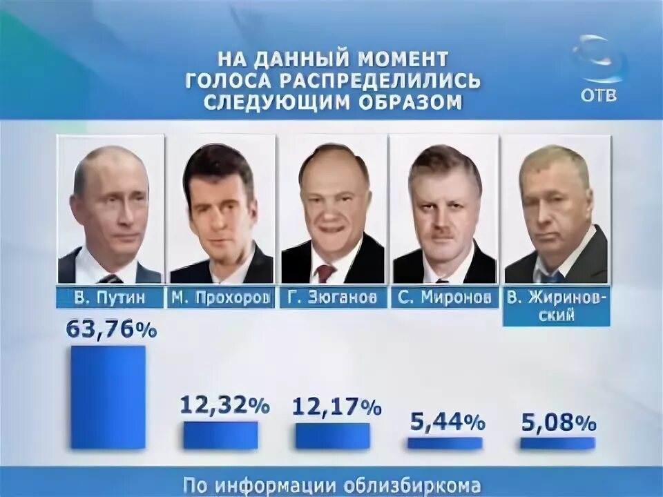 Подсчет голосов избирателей президента 2024. Выборы президента 2012. Выборы в России 2012. Выборы 2012 года в России президента. Результаты голосования выборов 2012.