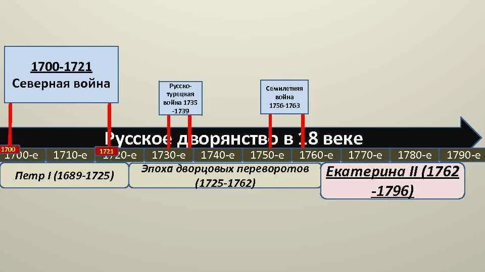 Запрос 1700. Лента времени северная война. лента времени северная война 1700-1721. лента времени события северной войны. 1700-1721 на лента.