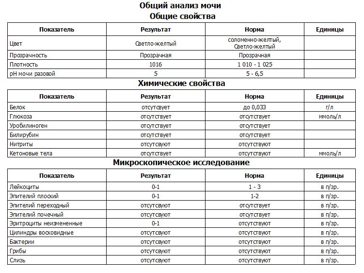 Сколько литров мочевой. Микроскопическое исследование мочи норма. Клинический анализ мочи показатели нормы. Исследование мочи общий анализ норма у женщин таблица. Норма показателей общего анализа мочи у женщин таблица.