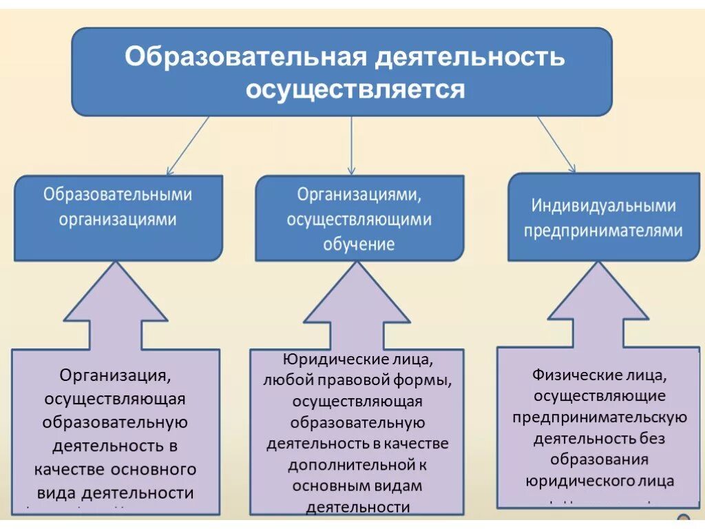 Деятельность осуществляется в форме ответ. Организации осуществляющие образовательную деятельность. Образовательная деятельность. Образовательная деятельность осуществляется. Учреждения осуществляющие педагогическую деятельность.