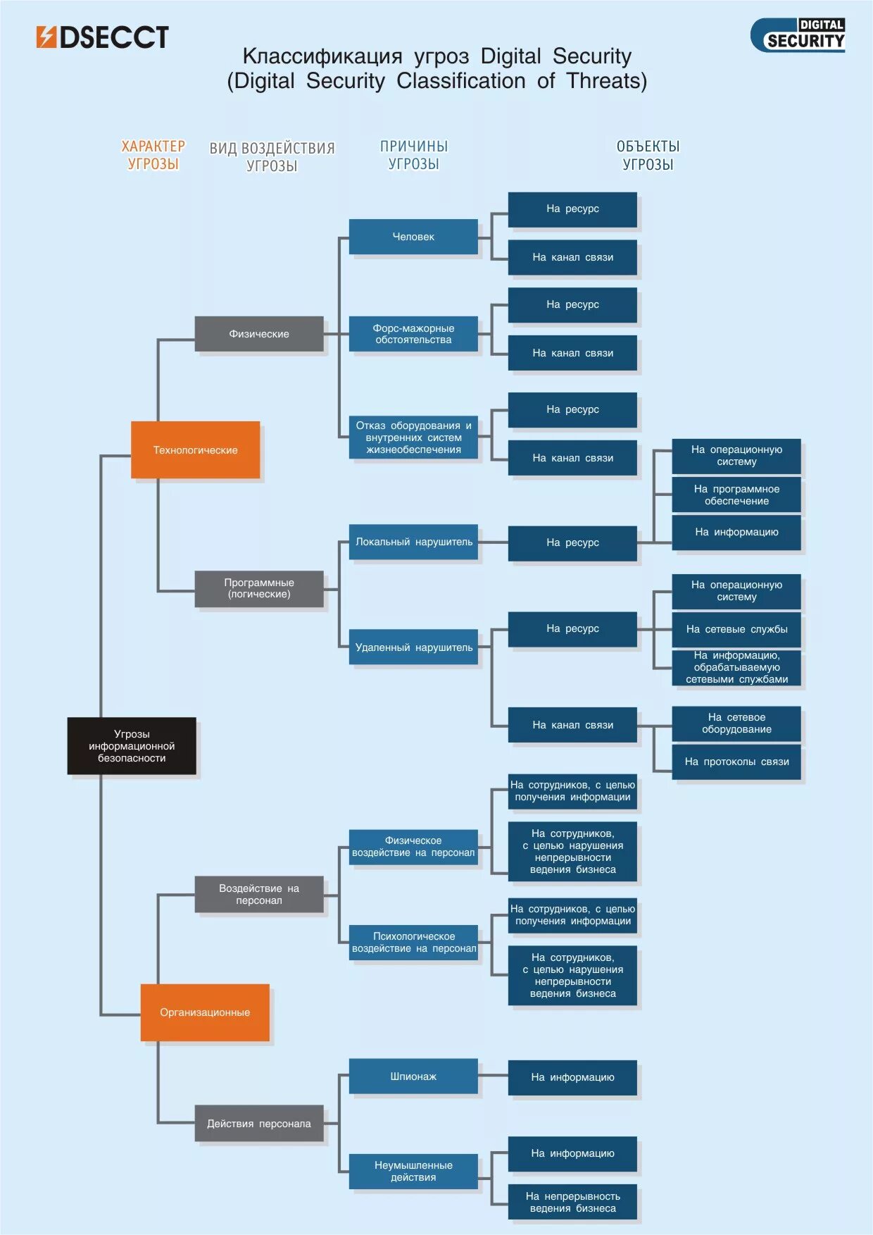 Угрозы информации классификация угроз. Классификация угроз защиты информации. Классификация угроз безопасности. Классификация угроз информационной безопасности. Классификация сетевых угроз.