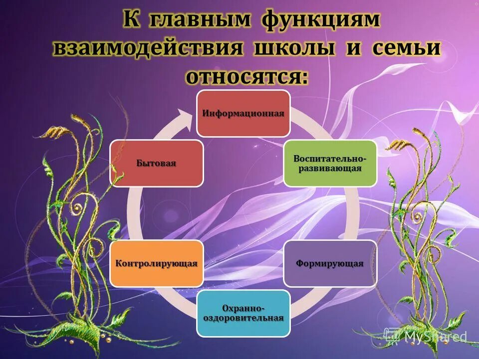 Взаимосвязь семейных функций. Функции взаимодействия школы и семьи. Информационная функция взаимодействия школы и семьи. Семейное взаимодействие функции.