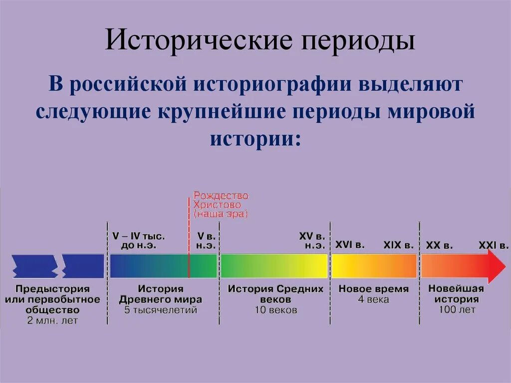 Эпохи времени по векам