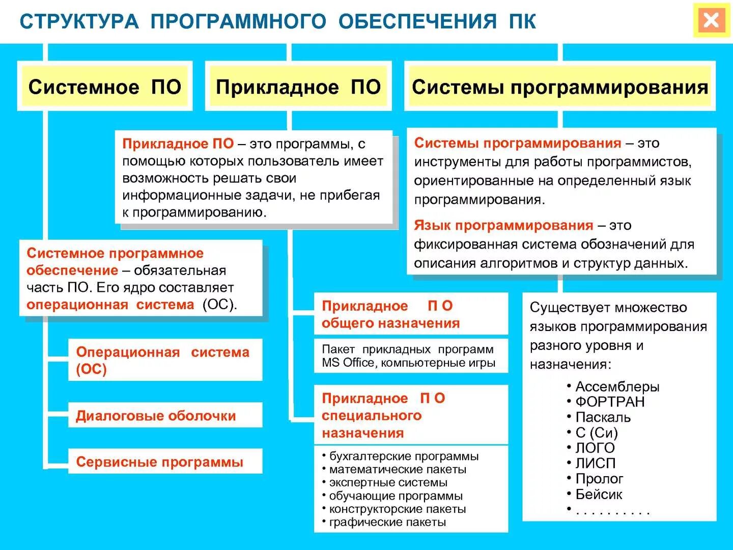 В прикладное программирование обеспечение входят
