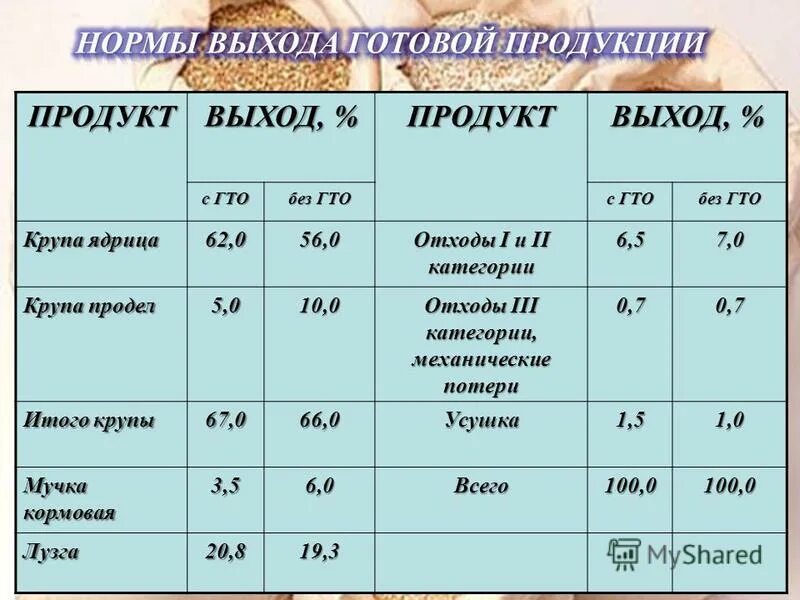 показатель выхода продукции. показатель выхода продукции. показатель выхода продукции. расчёта выхода готовой продукции в ассортименте. показатель выхода продукции.