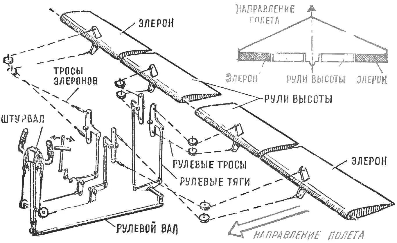 Системы управления самолетом. Кинематическая схема управления элеронами. схема управления элеронами самолета. кинематическая схема управления самолетом. лонжерон крыла b737.