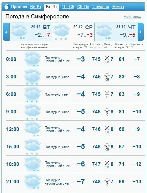 Погода в Симферополе. Прогноз погоды в Симферополе. Погода сим. Погода в Симферополе на сегодня. Прогноз погоды симферополь на 3