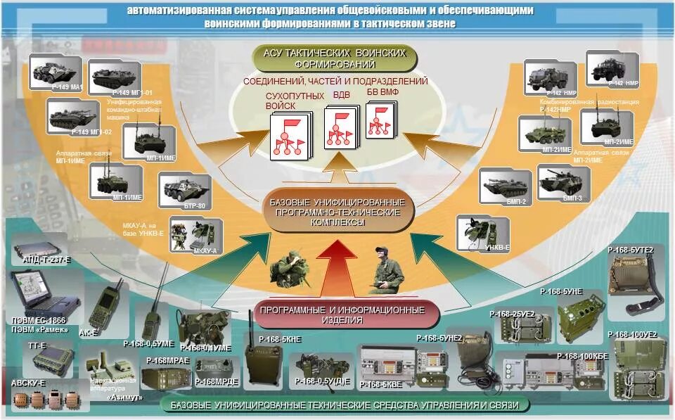 Организация обеспечения связи