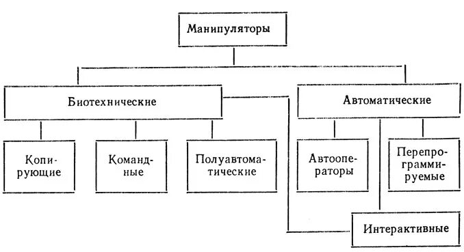 классификация промышленных роботов в машиностроении. классификация манипуляторов. классификация систем промышленных роботов. манипуляторы устройства ввода. классификация манипуляторов.