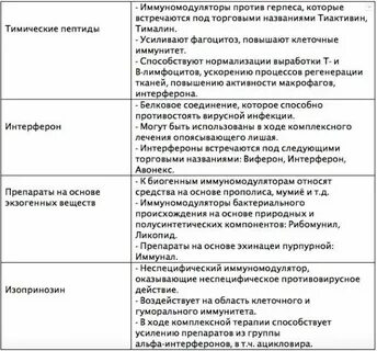 Иммуномодуляторы при орви