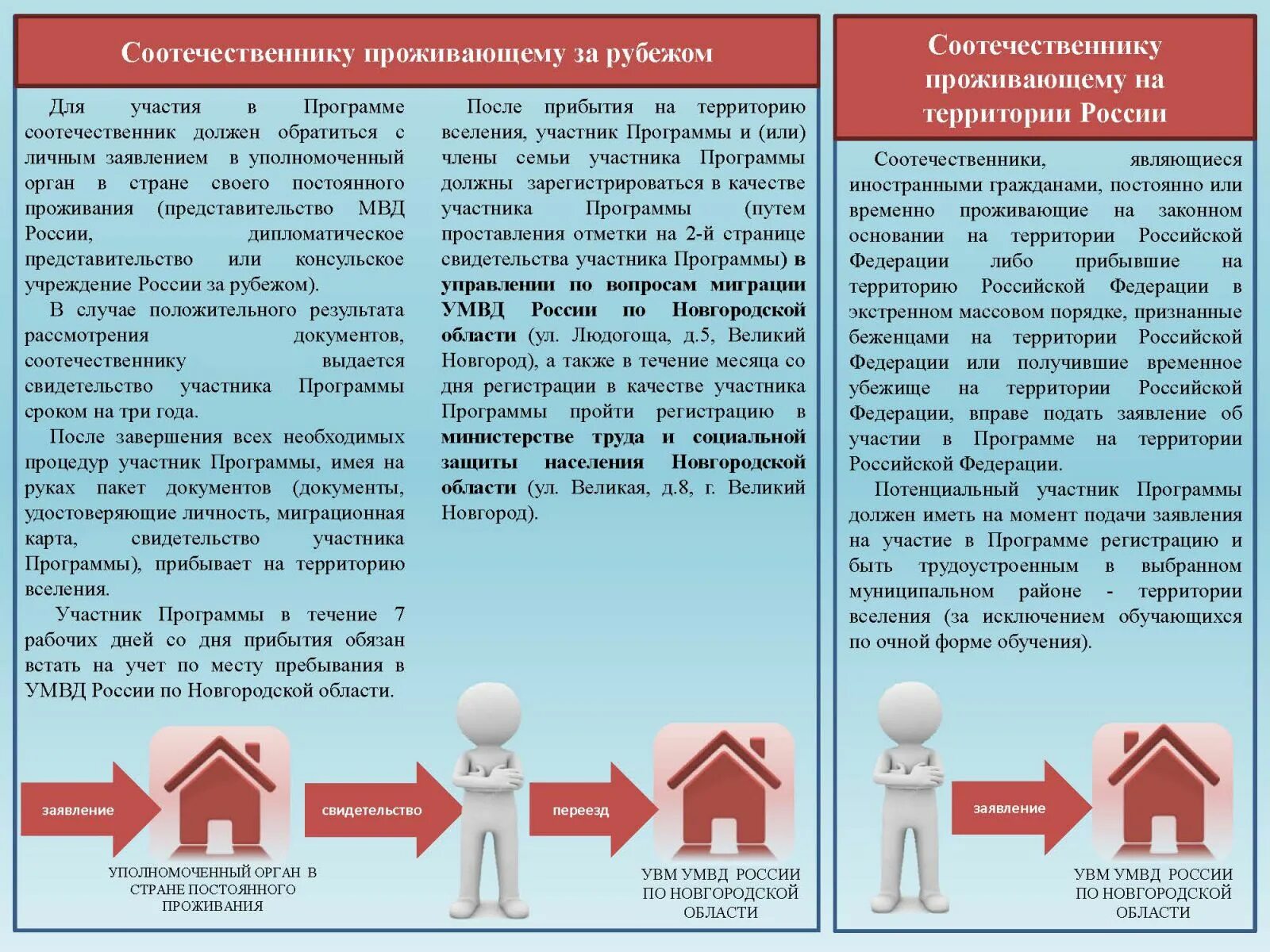 Соотечественник предложение. Добровольному переселению в российскую Федерацию соотечественников. Программа переселения соотечественников 2022. Программ переселенцев в России. Государственные программы Новгородской области.