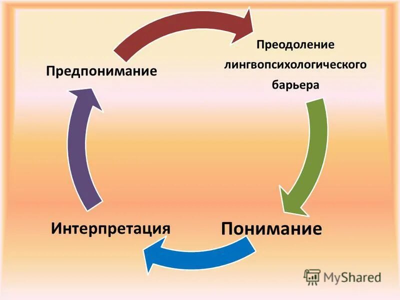 Понимание и интерпретация текста. Понимание и интерпретация текста