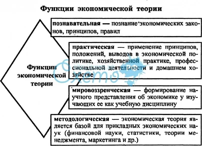 Теория ролей в экономике. Функции экономической теории таблица. Функции экономической теории с примерами. Важнейшая функция экономической теории. Функции экономической теории кратко.