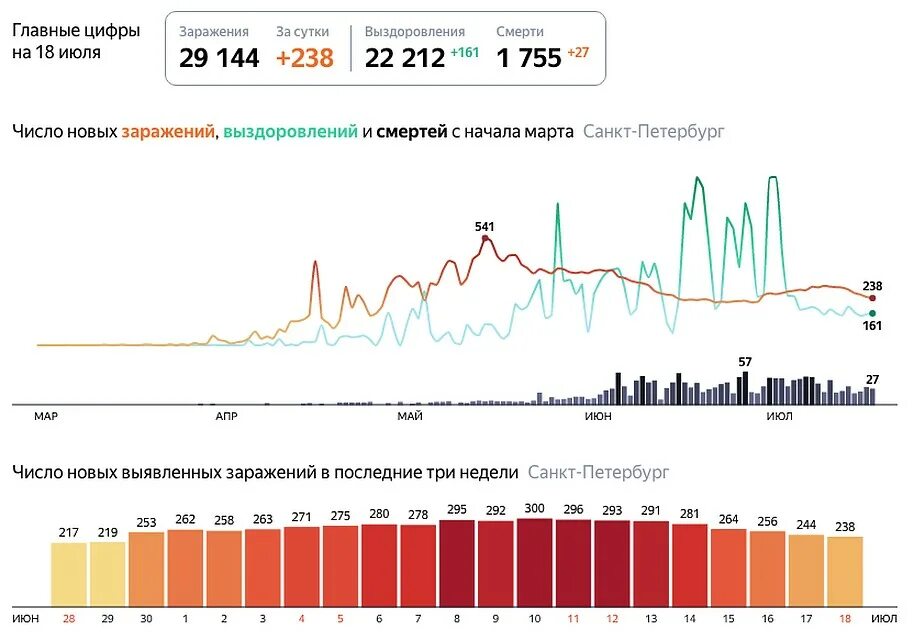 Статистика коронавируса в Питере. Коронавирус в Санкт-Петербурге. Корона Санкт-Петербург. Коронавирус статистика СПБ за сутки. Ковид ситуация на сегодня