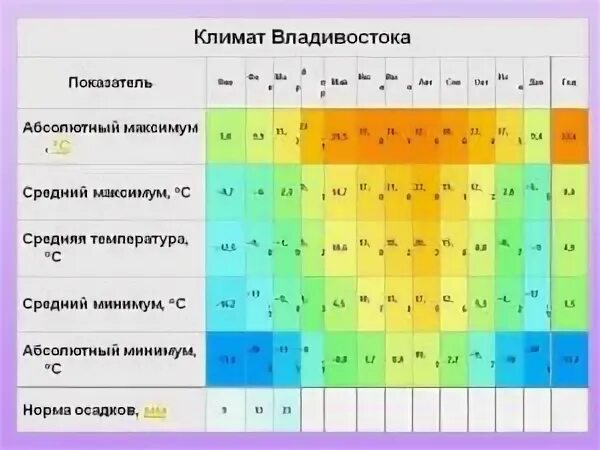 Владивосток климат. Владивосток климат по месяцам. Среднегодовая температура Владивосток. Владивосток климатические условия.