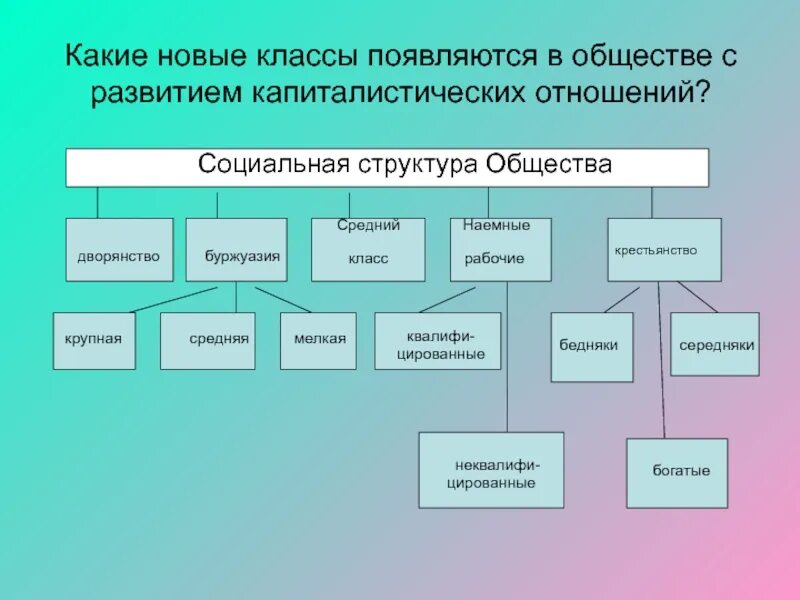 Общественные классы в россии. Социальная структура общества схема Всеобщая история 9 класс. Социальная структура общества индустриального общества. Строение социальной структуры общества. Соц структура общества схема.