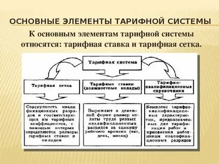 Элементы тарифной системы оплаты