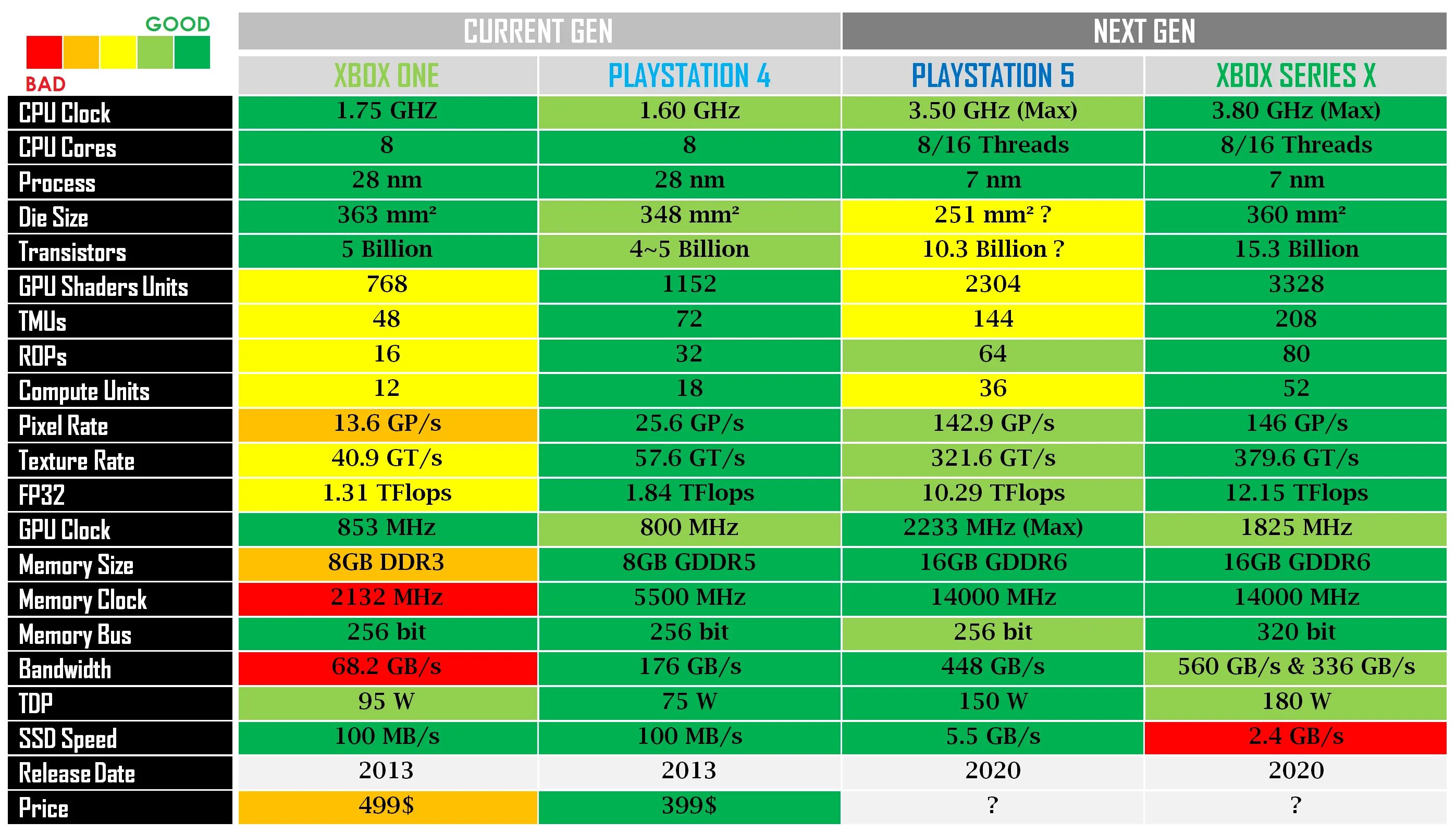 Series s отличие series x. Xbox one Series x характеристики. Мощность Xbox таблица сравнения. Xbox Series s vs ps4 Pro. Сравнение PLAYSTATION 5 И Xbox Series x таблица.