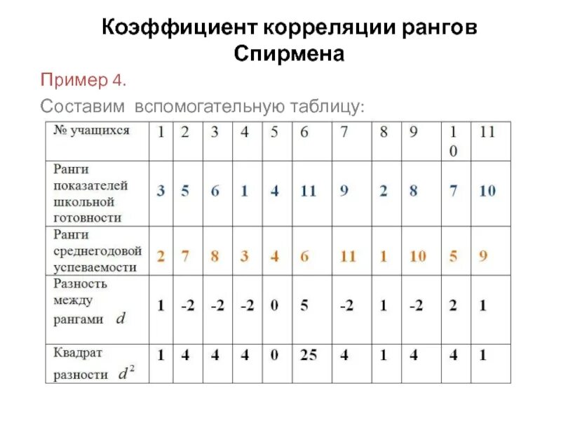 Метод рангов спирмена. Ранговая таблица спирмена. таблица ранговой корреляции спирмена. коэффициент корреляции рангов. коэффициент корреляции спирмена пример.